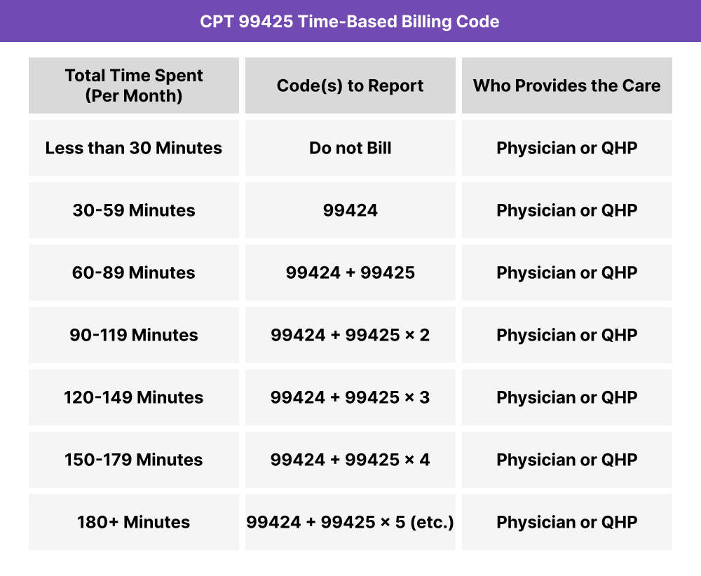 Time-based billing table for CPT 99425. Each unit represents 30 additional minutes of provider-delivered PCM services billed in conjunction with CPT 99424.