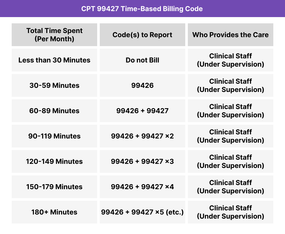Time-based billing table for CPT 99427. Shows when to report each additional 30-minute block of clinical staff–delivered PCM services after CPT 99426 has been billed.