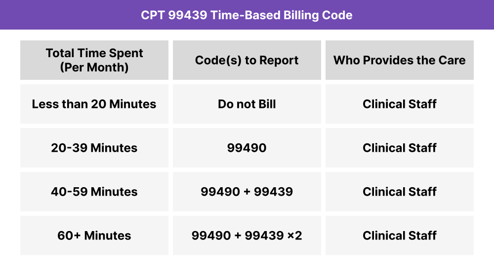 Time-based billing table for CPT 99439 showing total minutes per month, codes to report, and clinical staff responsibility: Less than 20 minutes – do not bill; 20-39 minutes – 99490; 40-59 minutes – 99490 plus 99439; 60+ minutes – 99490 plus two 99439.