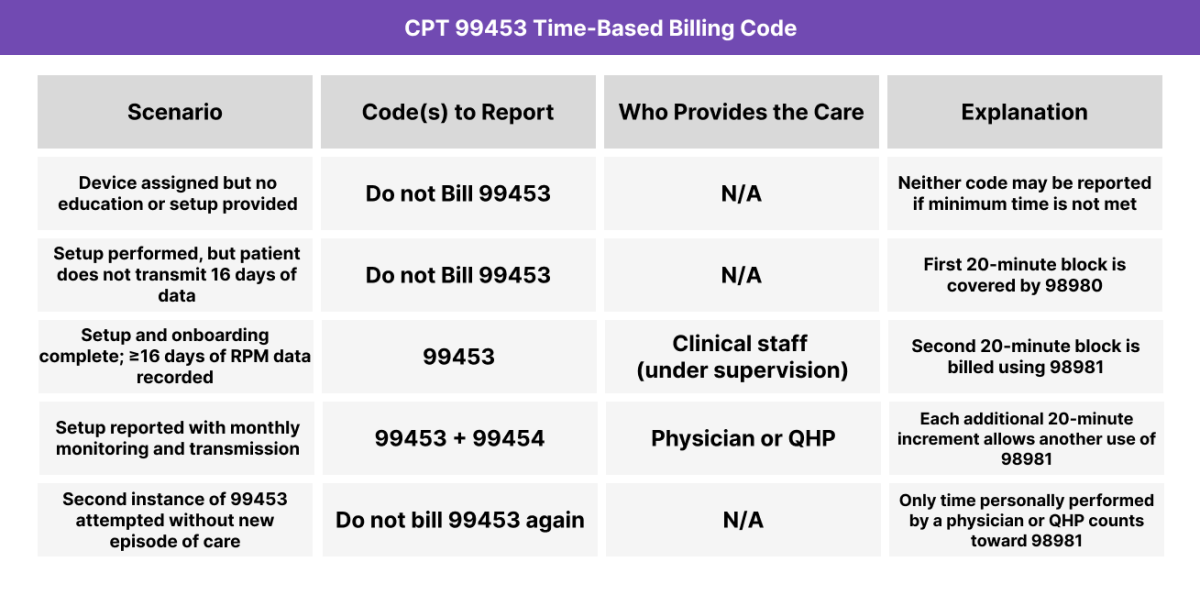 Table showing billing logic for CPT 99453 based on setup timing, data thresholds, and code combinations for RPM.