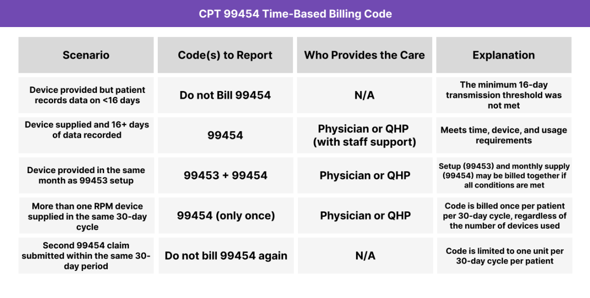Table showing CPT 99454 billing scenarios based on device usage, data days, code combinations, and monthly limits.
