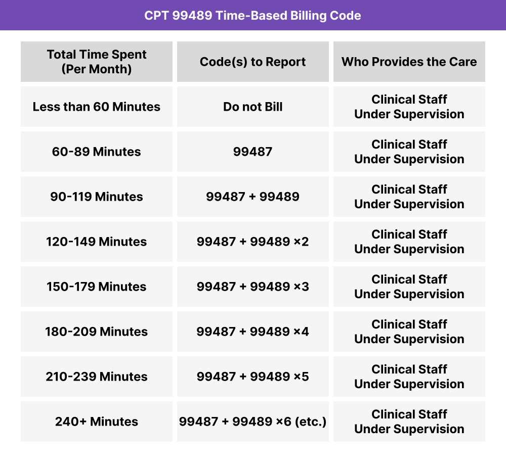 Billing table for CPT 99489 showing required combinations of CPT 99487 and 99489 based on total clinical staff time in 30-minute increments. CPT 99487 is billed for 60–89 minutes; 99489 is added for each additional 30 minutes starting at 90 minutes. Table includes examples through 240+ minutes.
