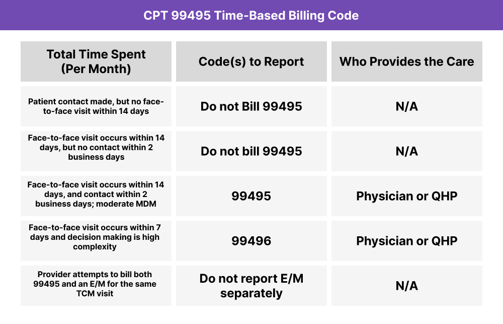 Table outlining CPT 99495 billing rules based on timing of contact and face-to-face visit, provider qualifications, and decision-making complexity.