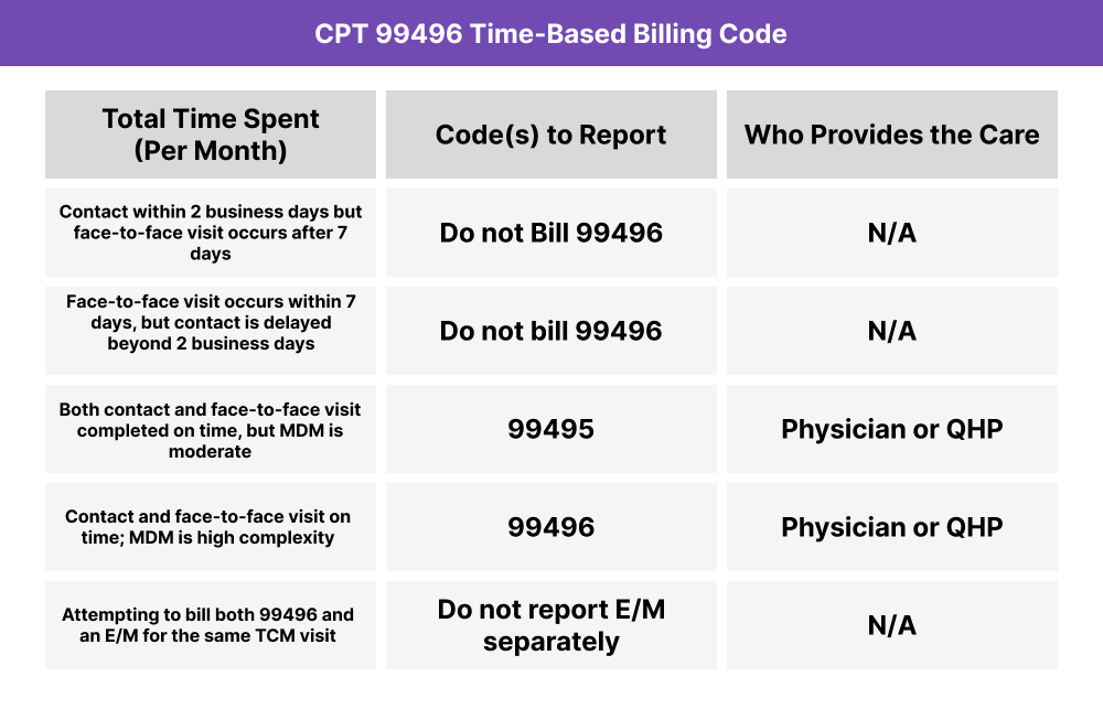 Table showing CPT 99496 billing scenarios based on contact and visit timing, decision-making level, and mutual exclusivity with E/M services.