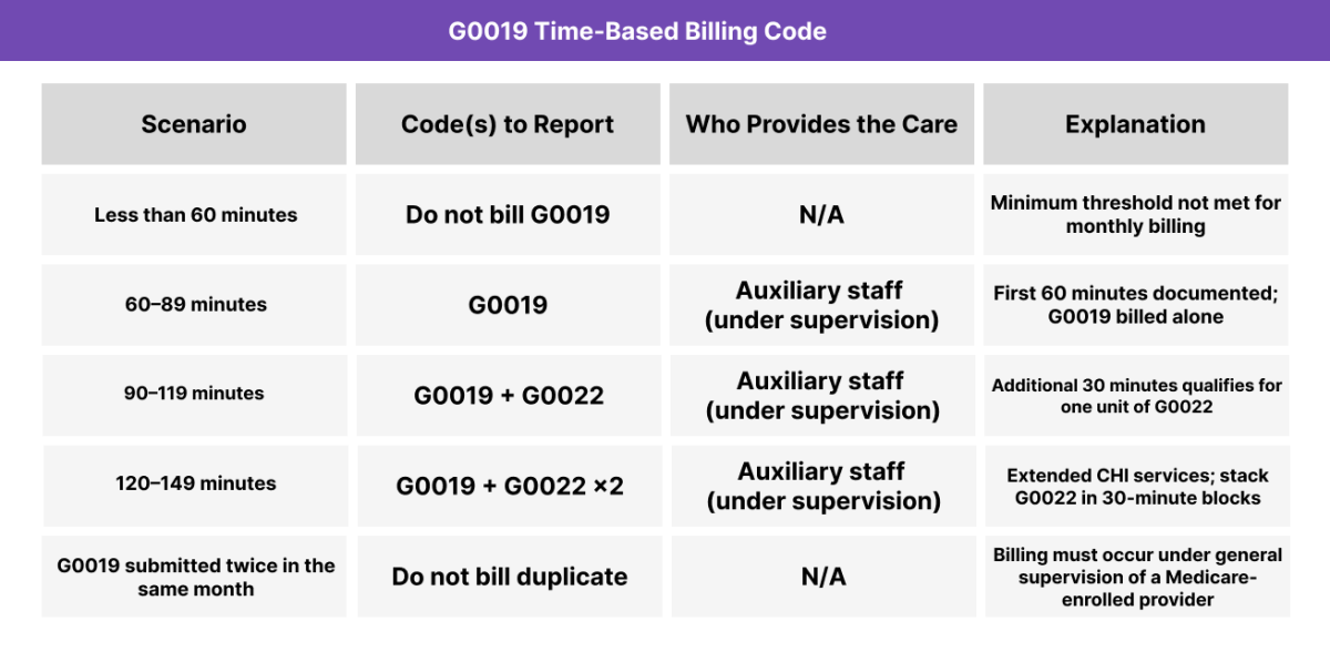 Table showing G0019 time-based billing logic, monthly thresholds, and pairing with G0022 under CMS supervision rules.