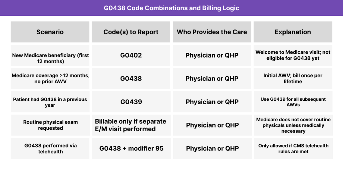 Table showing frequency-based billing rules for G0438, including timing with G0402, transition to G0439, and telehealth use with modifier 95.