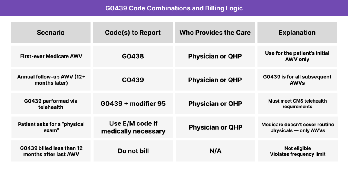 Table showing when to bill G0439 vs G0438, with frequency limits, telehealth guidance, and E/M substitution scenarios.