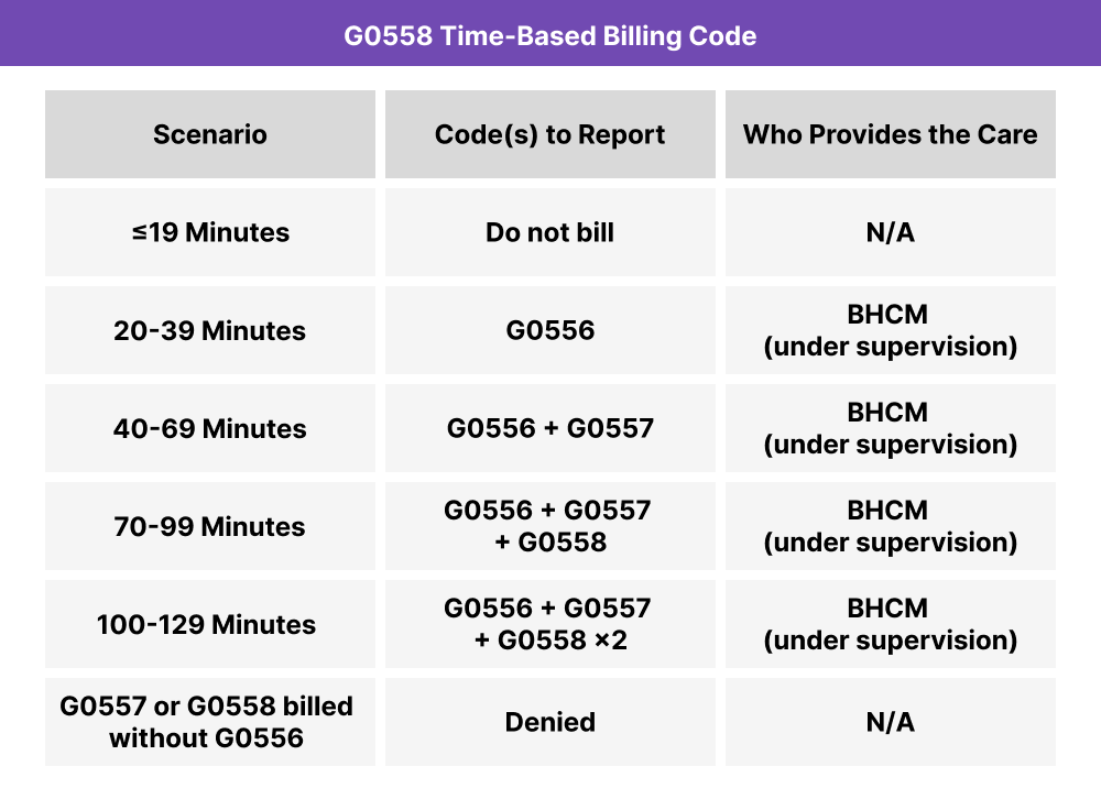 Table showing how G0558 stacks with G0556 and G0557 based on total monthly BHCM time under the Collaborative Care Model.