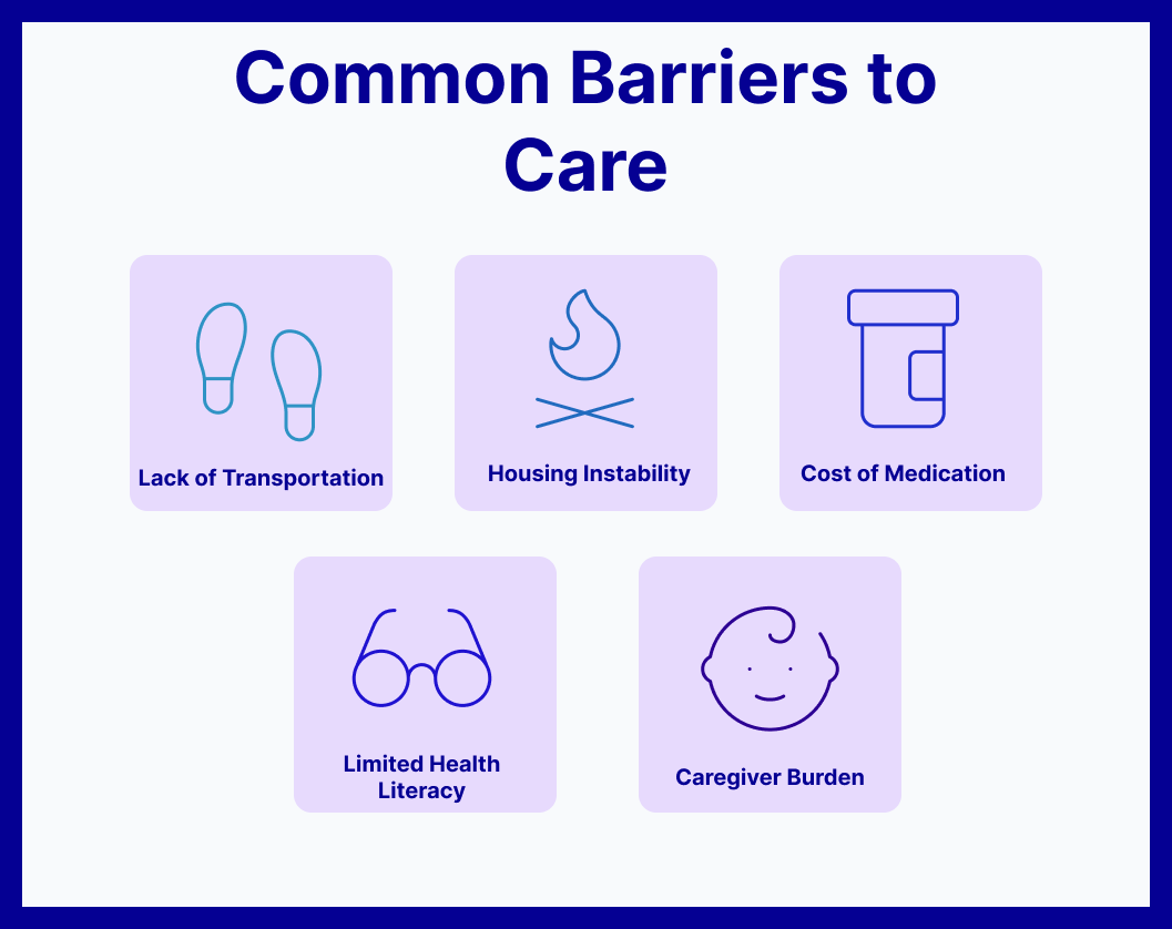 Infographic showing common social determinants of health (SDOH) barriers to care: lack of transportation, housing instability, high medication costs, limited health literacy, and caregiver burden.