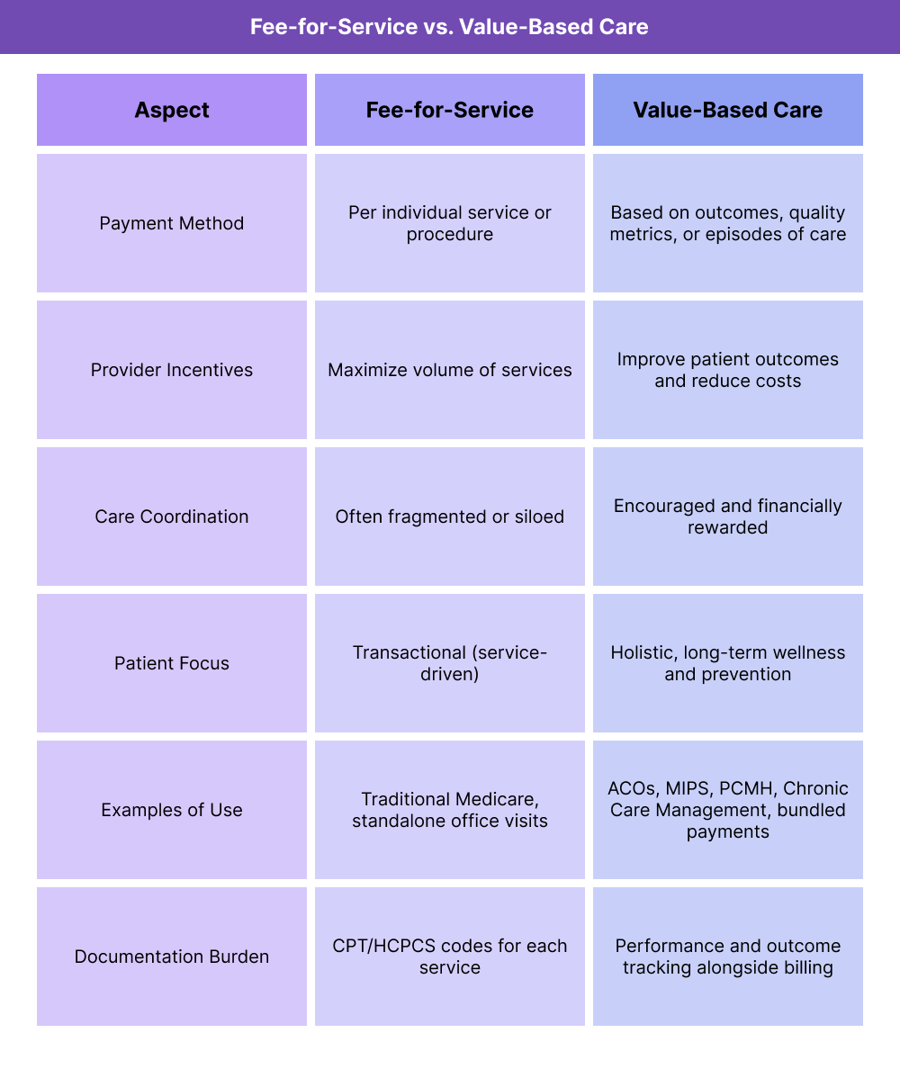 A three-column comparison table labeled “Fee-for-Service vs. Value-Based Care.” The table outlines six aspects of each model. Under "Payment Method," Fee-for-Service reimburses providers for each individual service or procedure, while Value-Based Care is based on outcomes, quality metrics, or episodes of care. Under "Provider Incentives," Fee-for-Service encourages maximizing the volume of services, while Value-Based Care focuses on improving patient outcomes and reducing costs. In the "Care Coordination" row, Fee-for-Service is described as often fragmented or siloed, whereas Value-Based Care is encouraged and financially rewarded. For "Patient Focus," Fee-for-Service is transactional and service-driven, while Value-Based Care promotes holistic, long-term wellness and prevention. In the "Examples of Use" row, Fee-for-Service includes traditional Medicare and standalone office visits, while Value-Based Care includes models like ACOs, MIPS, PCMH, Chronic Care Management, and payment